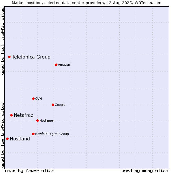 Market position of Netafraz vs. Telefónica Group vs. Hostland