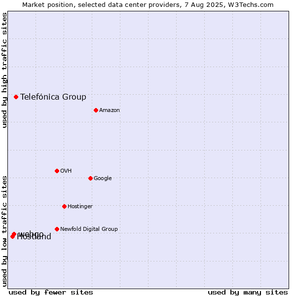 Market position of Telefónica Group vs. webgo vs. Hostland