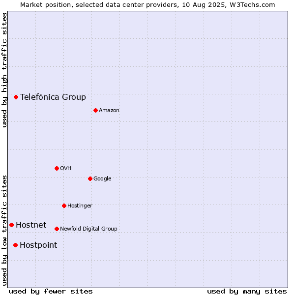 Market position of Telefónica Group vs. Hostpoint vs. Hostnet
