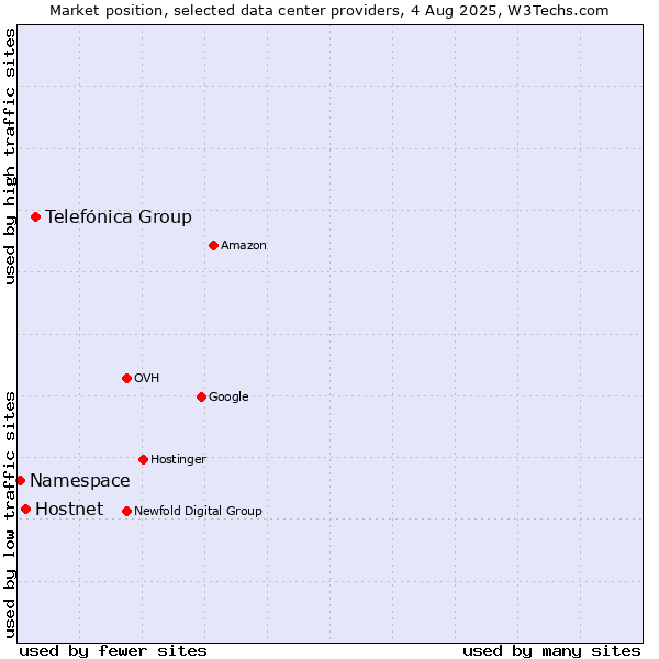 Market position of Telefónica Group vs. Hostnet vs. Namespace
