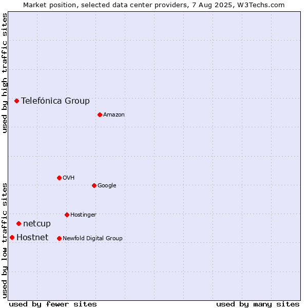 Market position of netcup vs. Telefónica Group vs. Hostnet