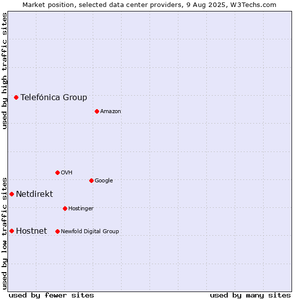 Market position of Telefónica Group vs. Hostnet vs. Netdirekt