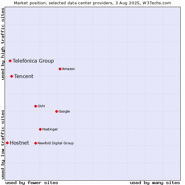 Market position of Tencent vs. Telefónica Group vs. Hostnet