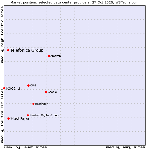 Market position of HostPapa vs. Telefónica Group vs. Root.lu