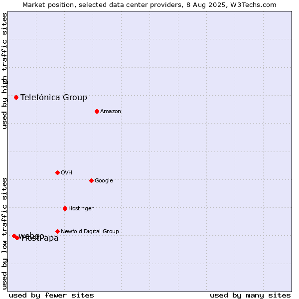 Market position of HostPapa vs. Telefónica Group vs. webgo