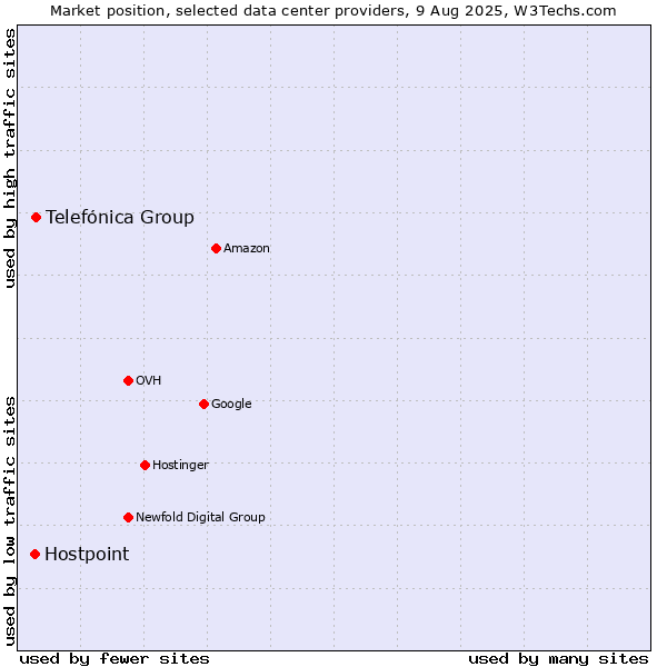 Market position of Telefónica Group vs. Hostpoint