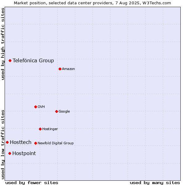 Market position of Telefónica Group vs. Hostpoint vs. Hosttech