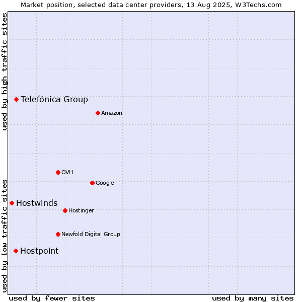 Market position of Telefónica Group vs. Hostpoint vs. Hostwinds