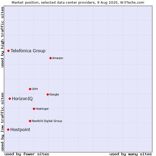Market position of HorizonIQ vs. Telefónica Group vs. Hostpoint