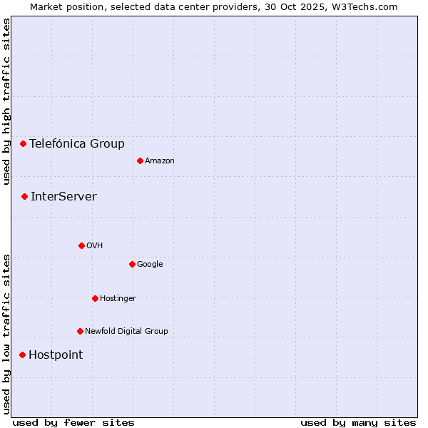 Market position of InterServer vs. Telefónica Group vs. Hostpoint