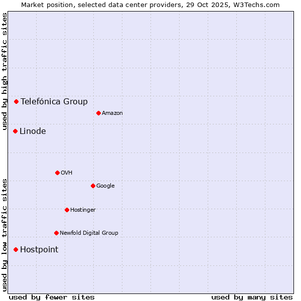 Market position of Telefónica Group vs. Hostpoint vs. Linode