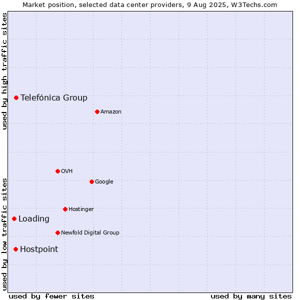 Market position of Telefónica Group vs. Hostpoint vs. Loading
