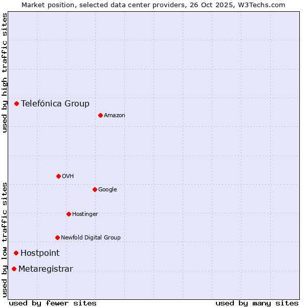 Market position of Telefónica Group vs. Hostpoint vs. Metaregistrar