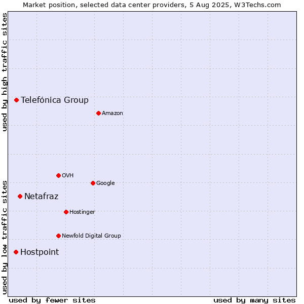 Market position of Netafraz vs. Telefónica Group vs. Hostpoint