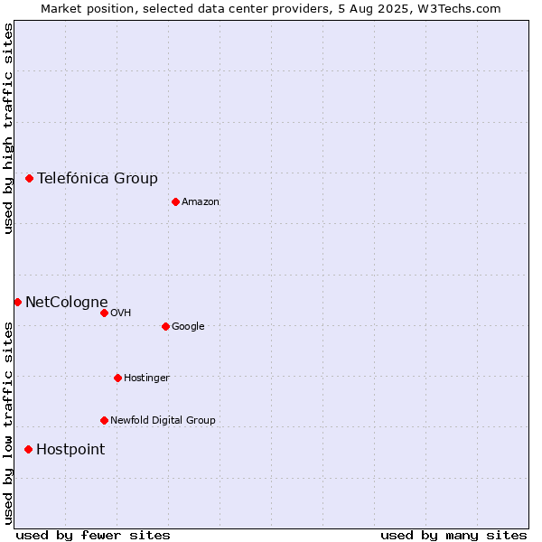 Market position of Telefónica Group vs. Hostpoint vs. NetCologne
