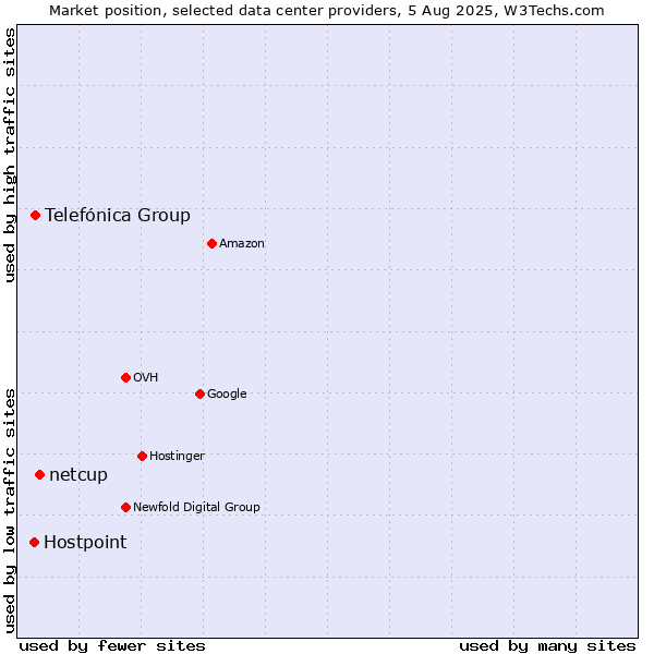 Market position of netcup vs. Telefónica Group vs. Hostpoint