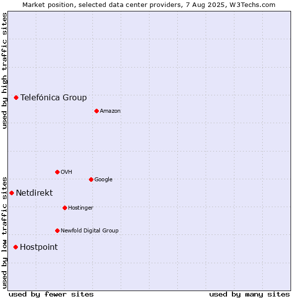 Market position of Telefónica Group vs. Hostpoint vs. Netdirekt
