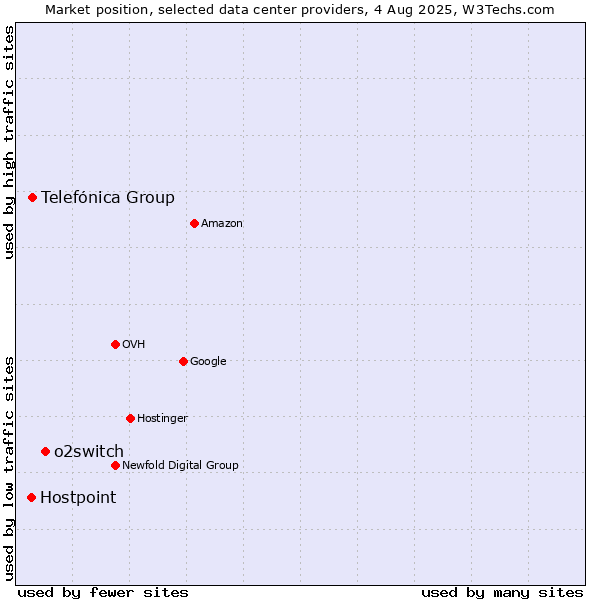 Market position of o2switch vs. Telefónica Group vs. Hostpoint