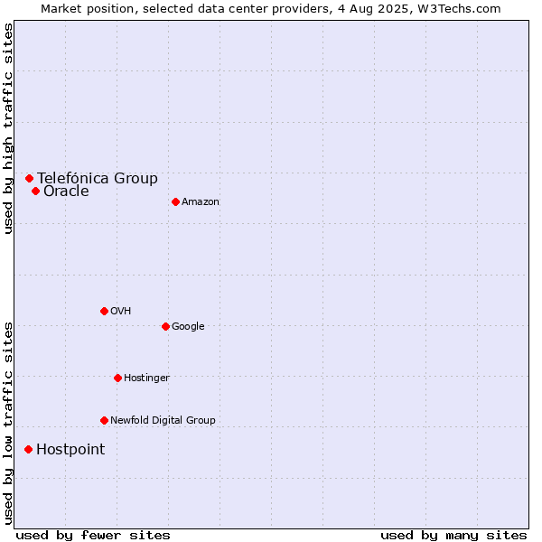 Market position of Oracle vs. Telefónica Group vs. Hostpoint