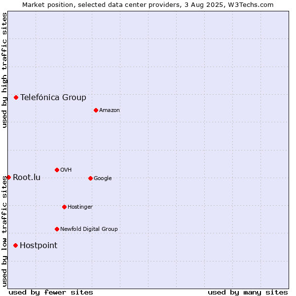 Market position of Telefónica Group vs. Hostpoint vs. Root.lu