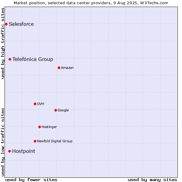 Market position of Telefónica Group vs. Hostpoint vs. Salesforce