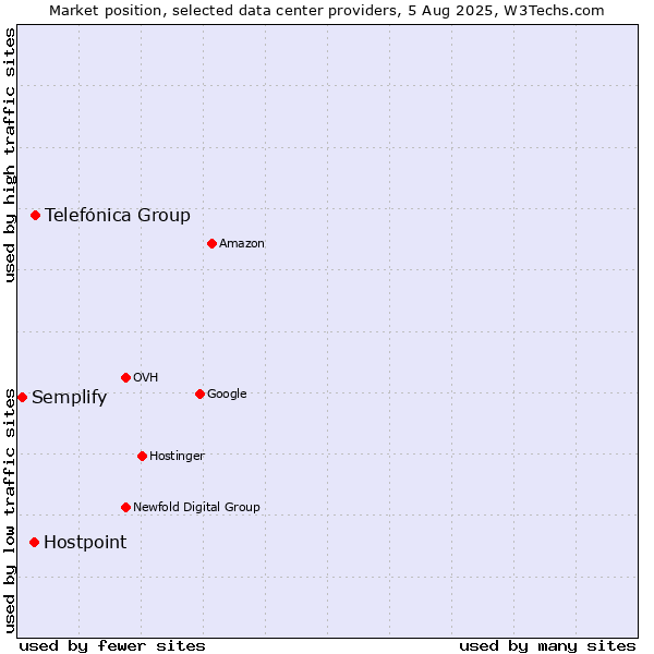 Market position of Telefónica Group vs. Hostpoint vs. Semplify