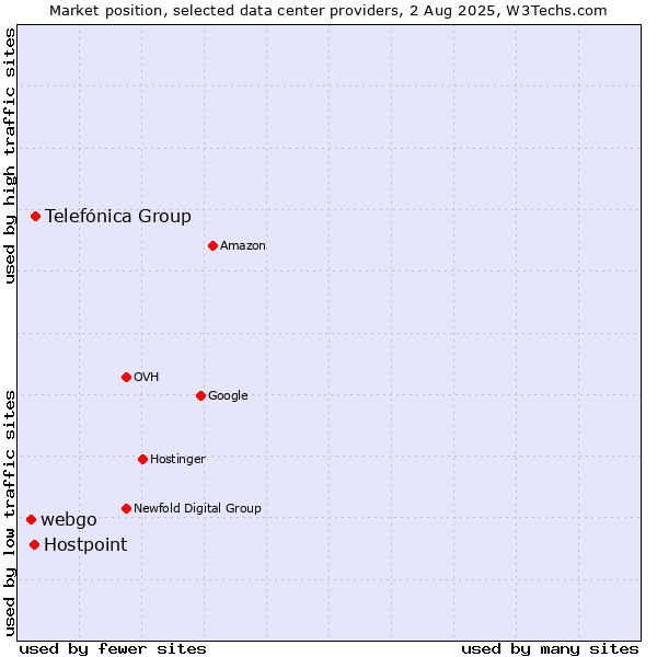 Market position of Telefónica Group vs. Hostpoint vs. webgo