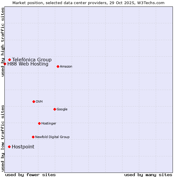 Market position of Telefónica Group vs. Hostpoint vs. H88 Web Hosting