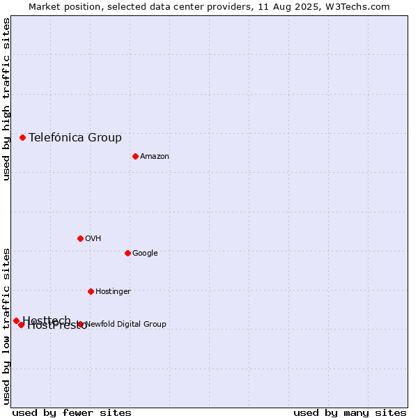 Market position of Telefónica Group vs. HostPresto vs. Hosttech