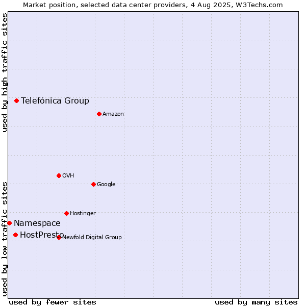 Market position of Telefónica Group vs. HostPresto vs. Namespace