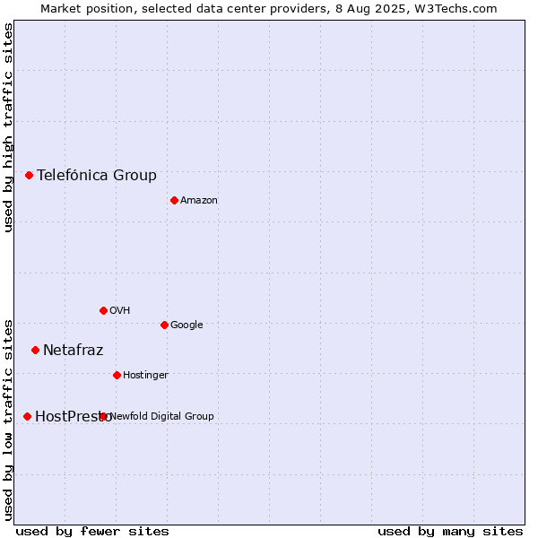 Market position of Netafraz vs. Telefónica Group vs. HostPresto