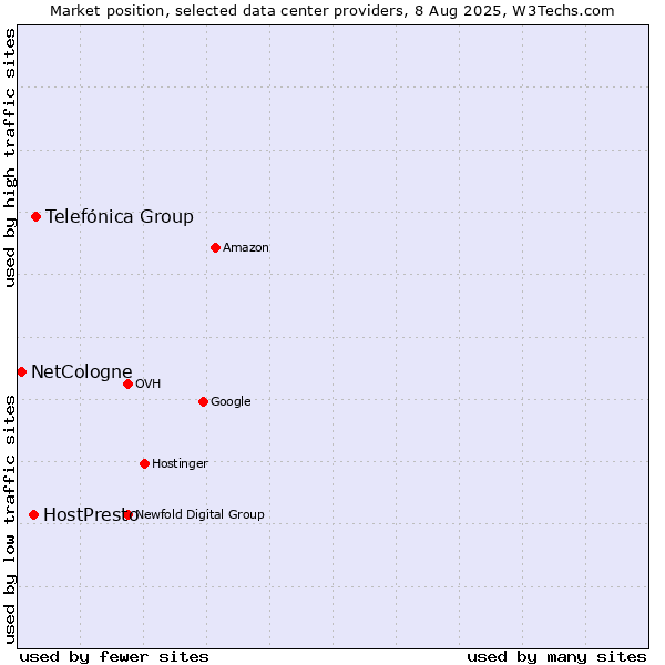 Market position of Telefónica Group vs. HostPresto vs. NetCologne