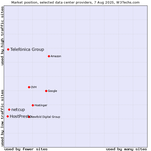 Market position of netcup vs. Telefónica Group vs. HostPresto