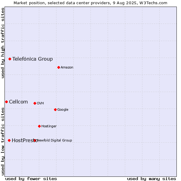Market position of Telefónica Group vs. HostPresto vs. Cellcom