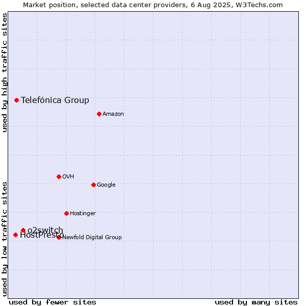 Market position of o2switch vs. Telefónica Group vs. HostPresto
