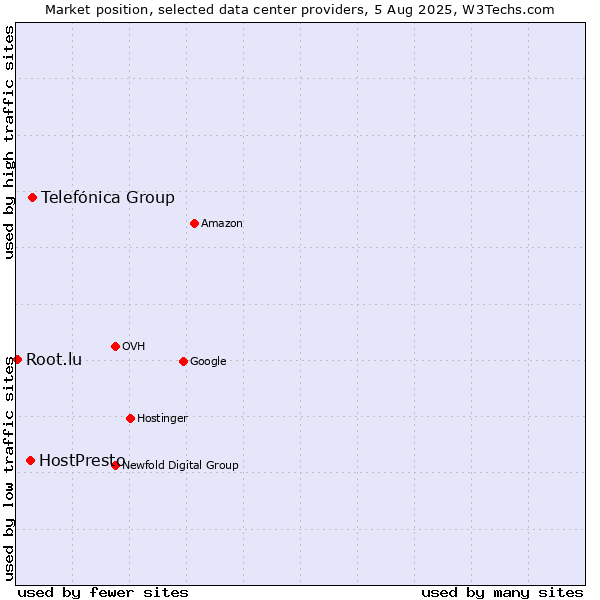 Market position of Telefónica Group vs. HostPresto vs. Root.lu