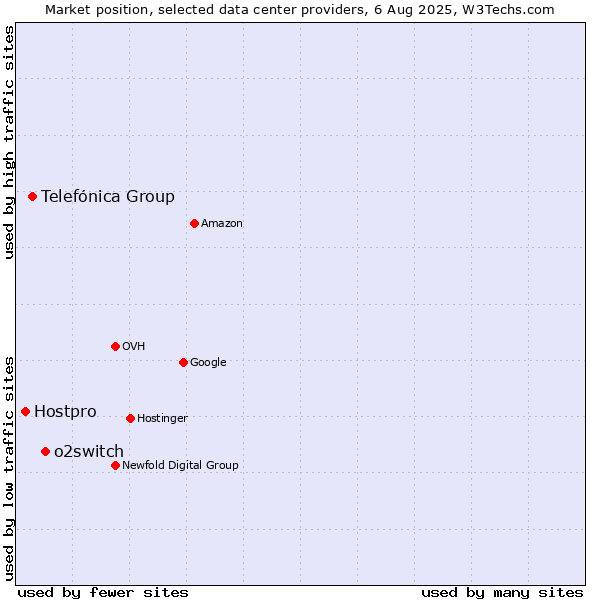 Market position of o2switch vs. Telefónica Group vs. Hostpro