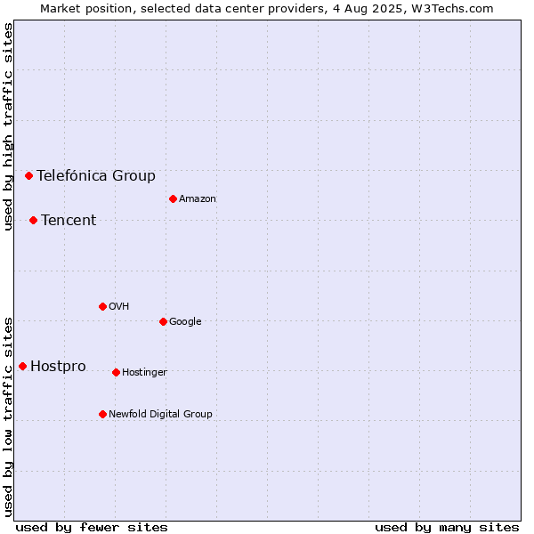Market position of Tencent vs. Telefónica Group vs. Hostpro