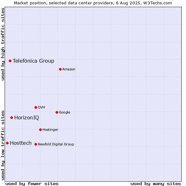 Market position of HorizonIQ vs. Telefónica Group vs. Hosttech