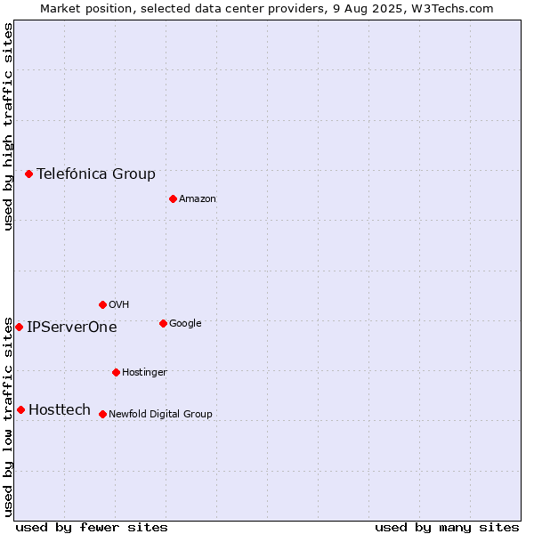 Market position of Telefónica Group vs. Hosttech vs. IPServerOne