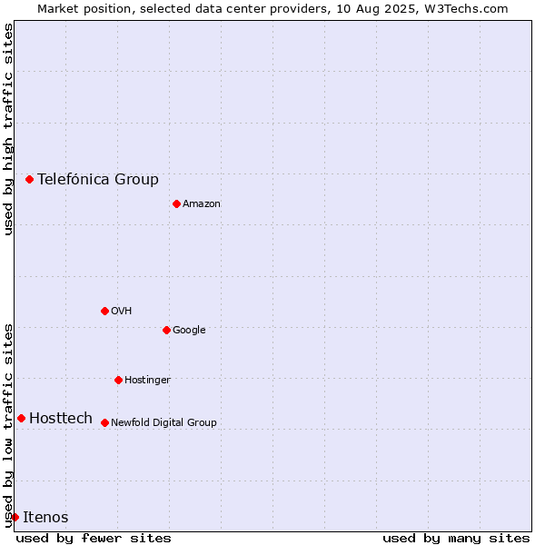 Market position of Telefónica Group vs. Hosttech vs. Itenos