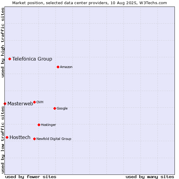 Market position of Telefónica Group vs. Hosttech vs. Masterweb