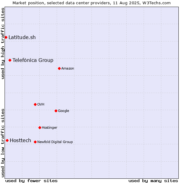 Market position of Telefónica Group vs. Hosttech vs. Latitude.sh