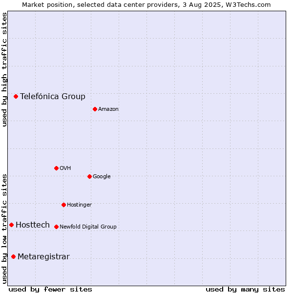 Market position of Telefónica Group vs. Metaregistrar vs. Hosttech