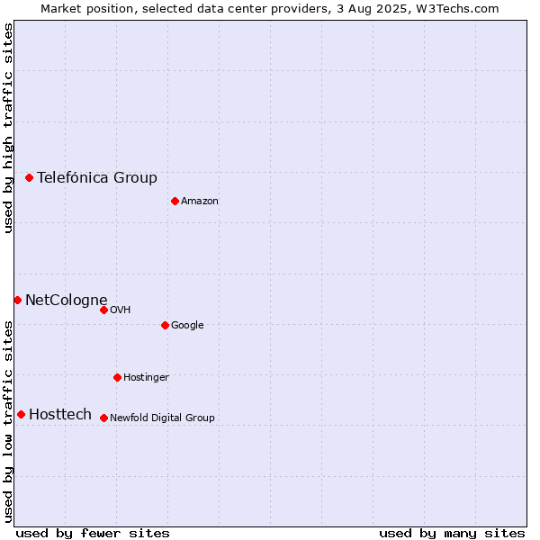 Market position of Telefónica Group vs. Hosttech vs. NetCologne