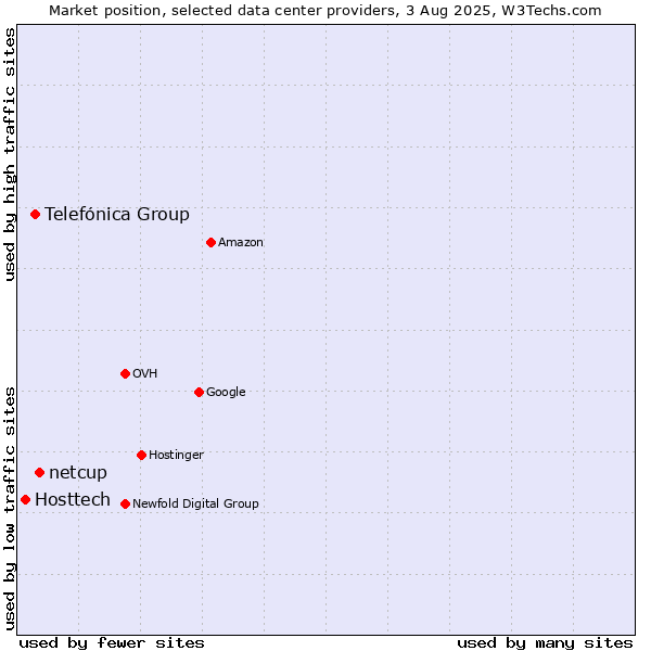 Market position of netcup vs. Telefónica Group vs. Hosttech