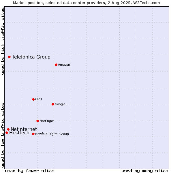 Market position of Telefónica Group vs. Netinternet vs. Hosttech