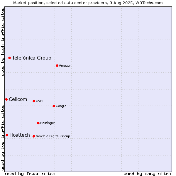 Market position of Telefónica Group vs. Hosttech vs. Cellcom