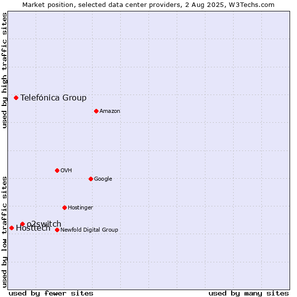 Market position of o2switch vs. Telefónica Group vs. Hosttech
