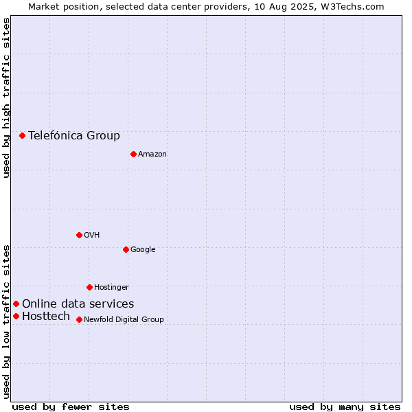 Market position of Telefónica Group vs. Online data services vs. Hosttech